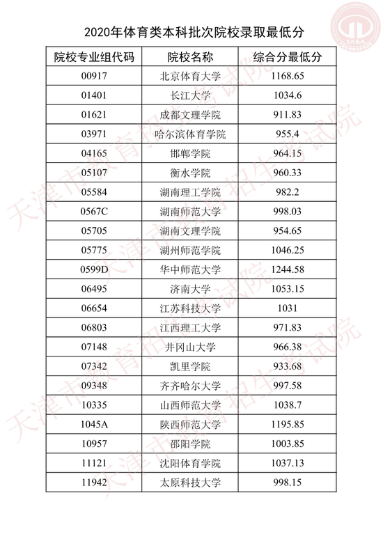 想上本科体育专业，最低分数线是多少？