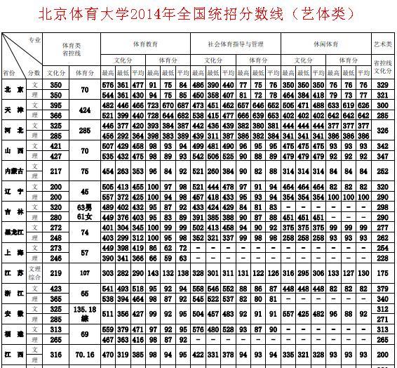 想上本科体育专业，最低需要多少分？