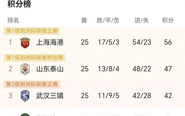 积分榜震荡，海港泰山申花津门虎强势领跑，浙江西海岸国安紧追不舍，亚泰三镇陷入困境