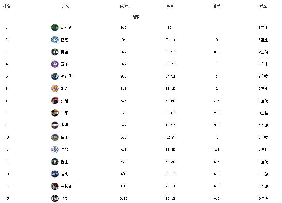 最新排名，湖熊争锋激烈角逐四巨头，火箭稳定西部第二，尼克斯锁定季后赛席位