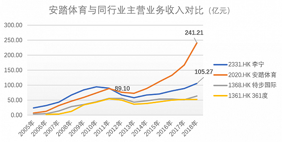 安踏体育普通股股数及其影响
