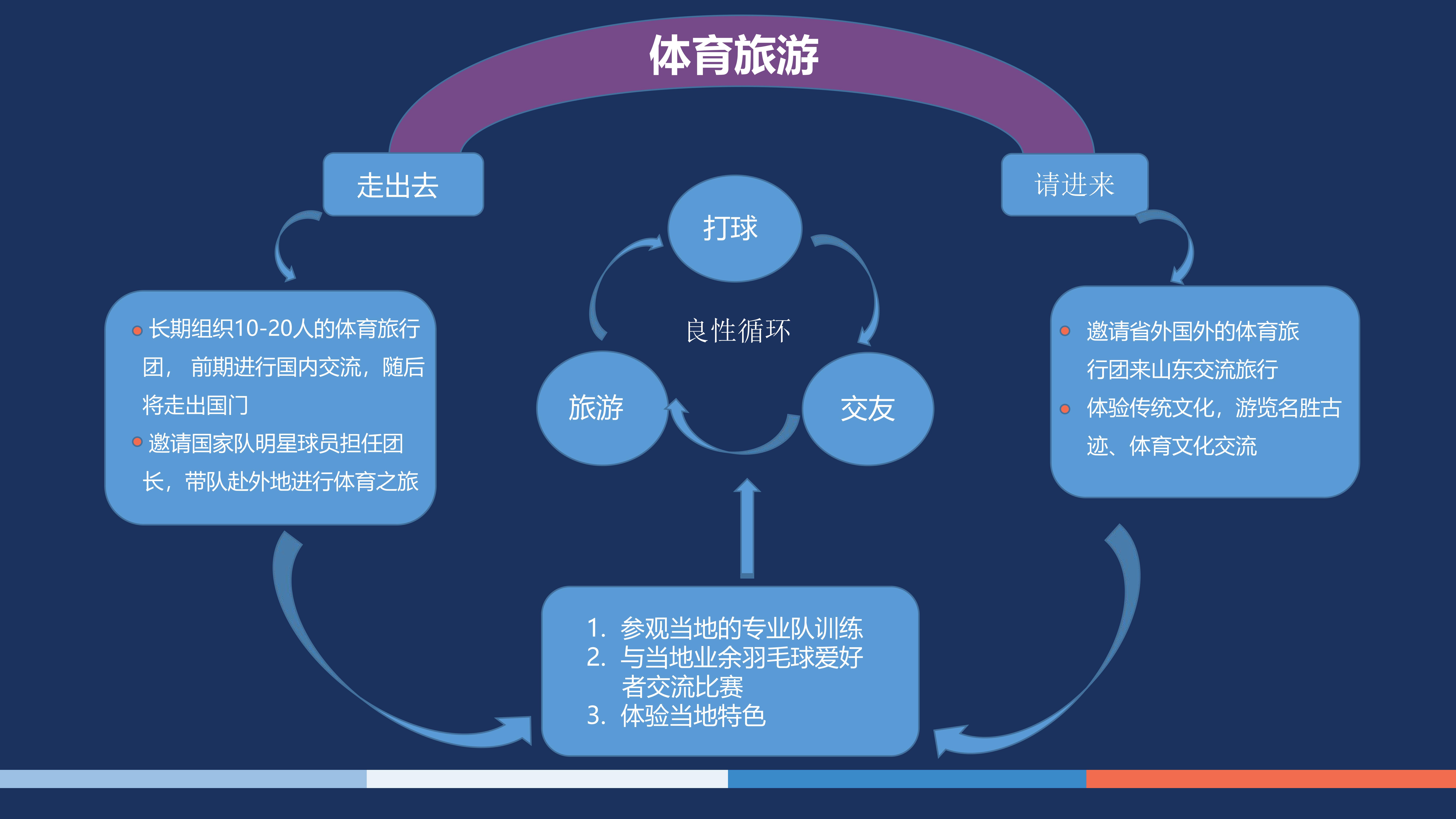 关于体育旅游发展的建议