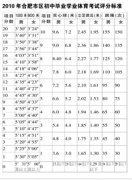 安徽省中考体育2003，回顾与反思