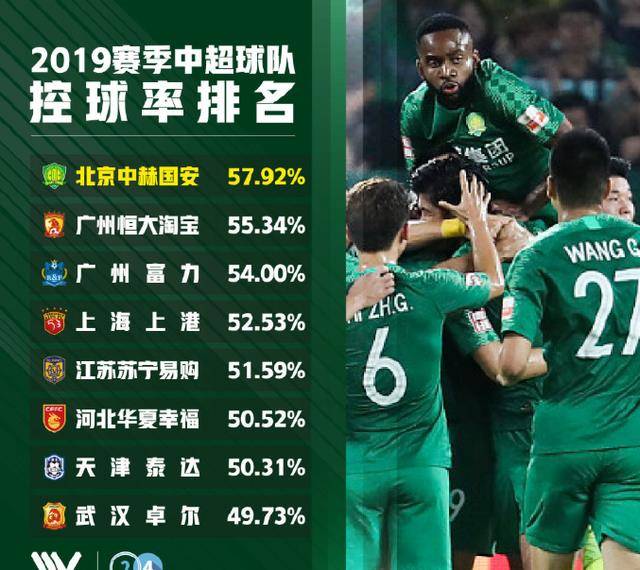 中超第4轮传球成功率榜单，浙江队领跑，申花与国安紧随其后