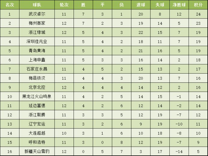 中超第4轮传球成功率，浙江队以87.6%领跑，申花与国安紧随其后