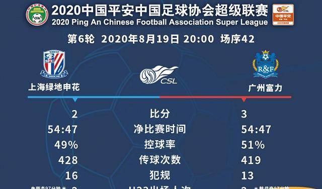 中超第4轮传球成功率，浙江队以87.6%领跑，申花与国安紧随其后