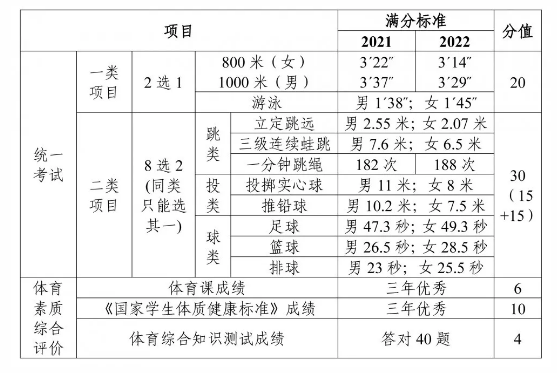 谯城中学体育测试标准