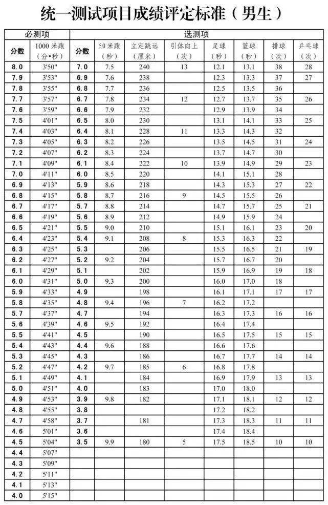 谯城中学体育测试标准