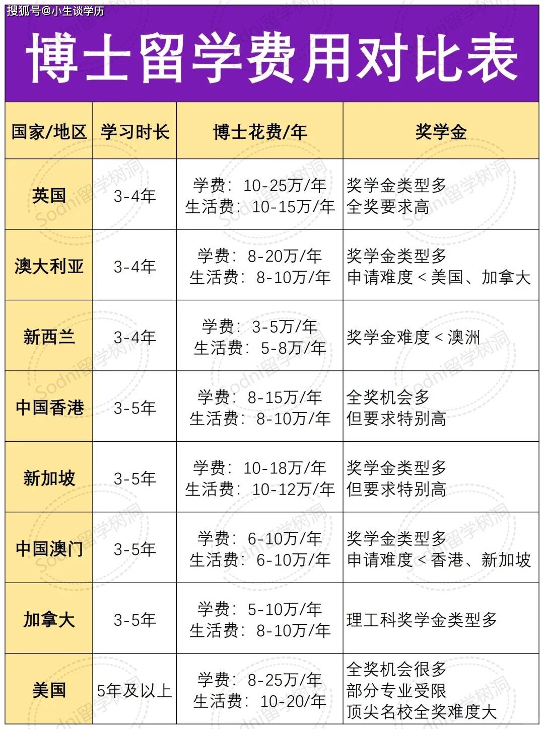 全球各国体育博士学费概览