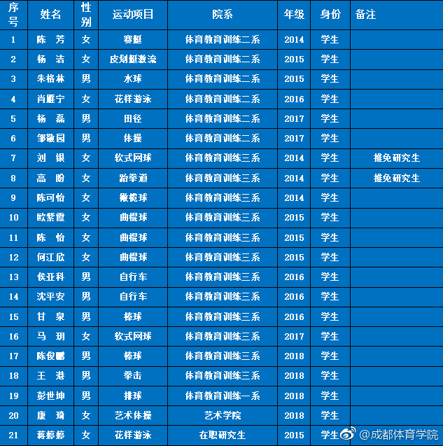 成都体育学院编导专业收费详解
