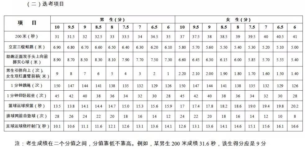 南通市体育中考标准解析