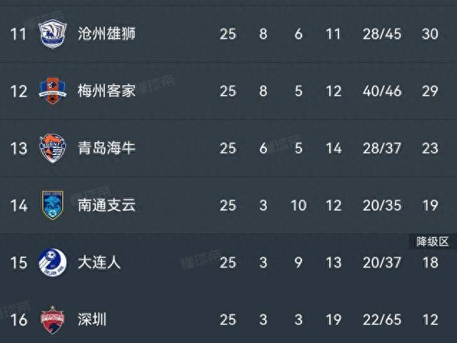 青岛西海岸五轮不败背后的挑战，后防年龄偏大是否成为黑马的最大拦路虎？