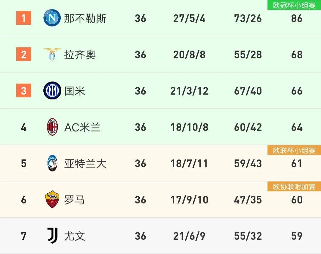 意甲第32轮停赛球员名单揭晓，仅六人受影响，米兰双雄遭遇波折