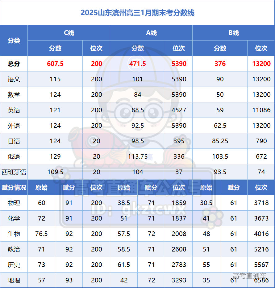 滨州高考体育及格分数解析