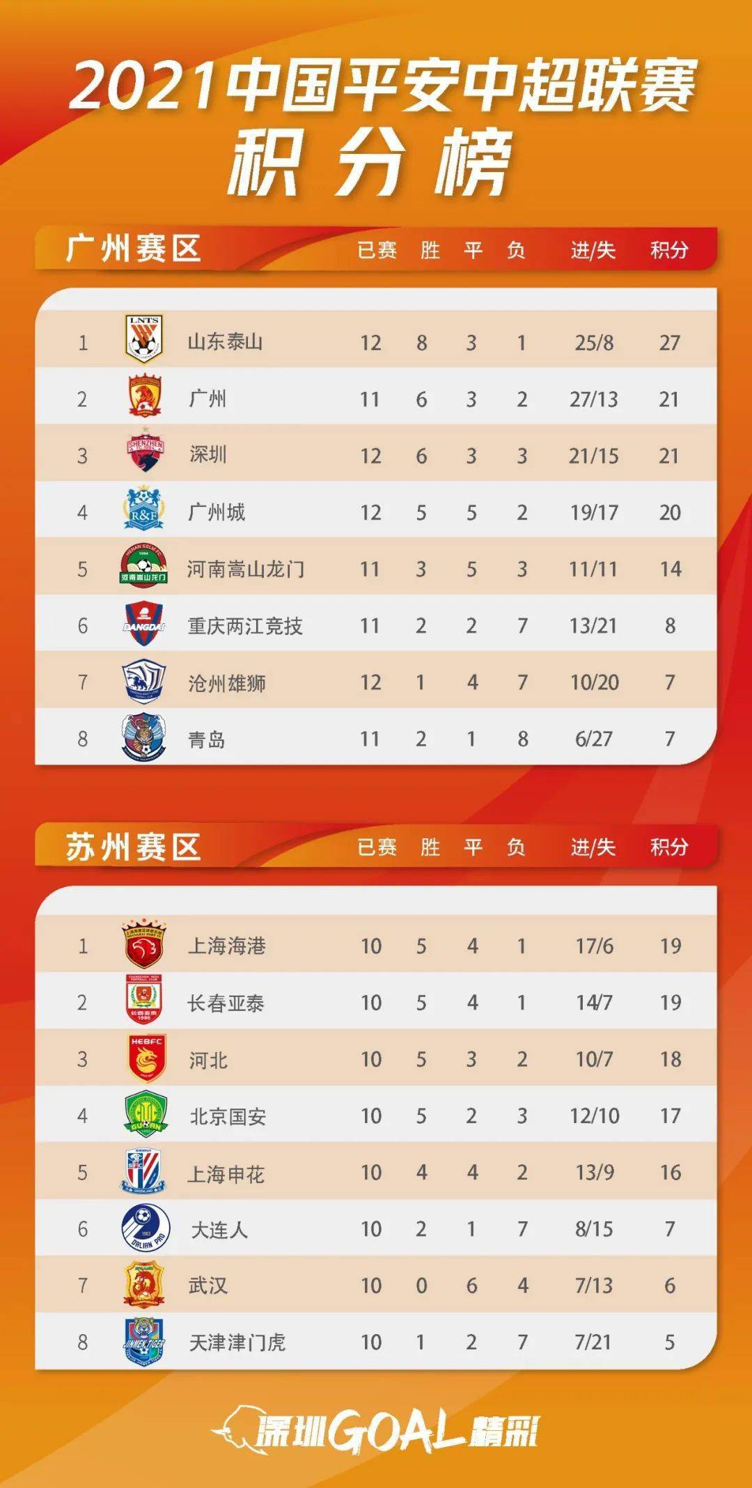 积分榜风云变幻，泰山独领风骚领跑积分榜，亚泰首胜成功逃离降级区，深圳队的新征程与挑战