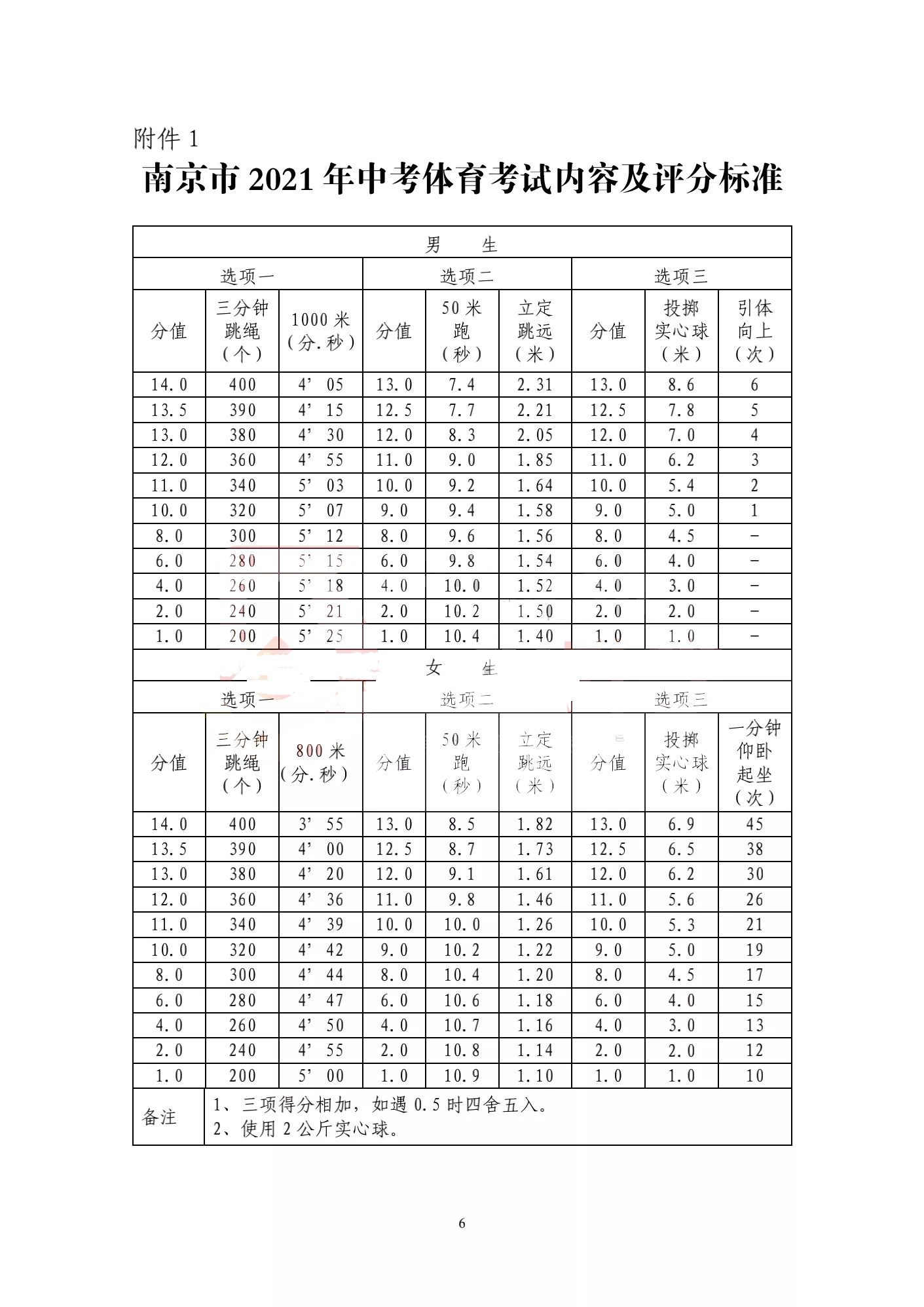 体育中考现状的调查分析与思考