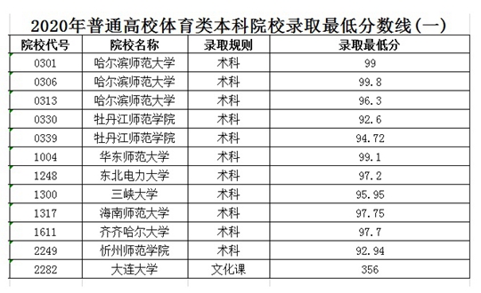 二零二零年体育录取分数，趋势、变化与影响