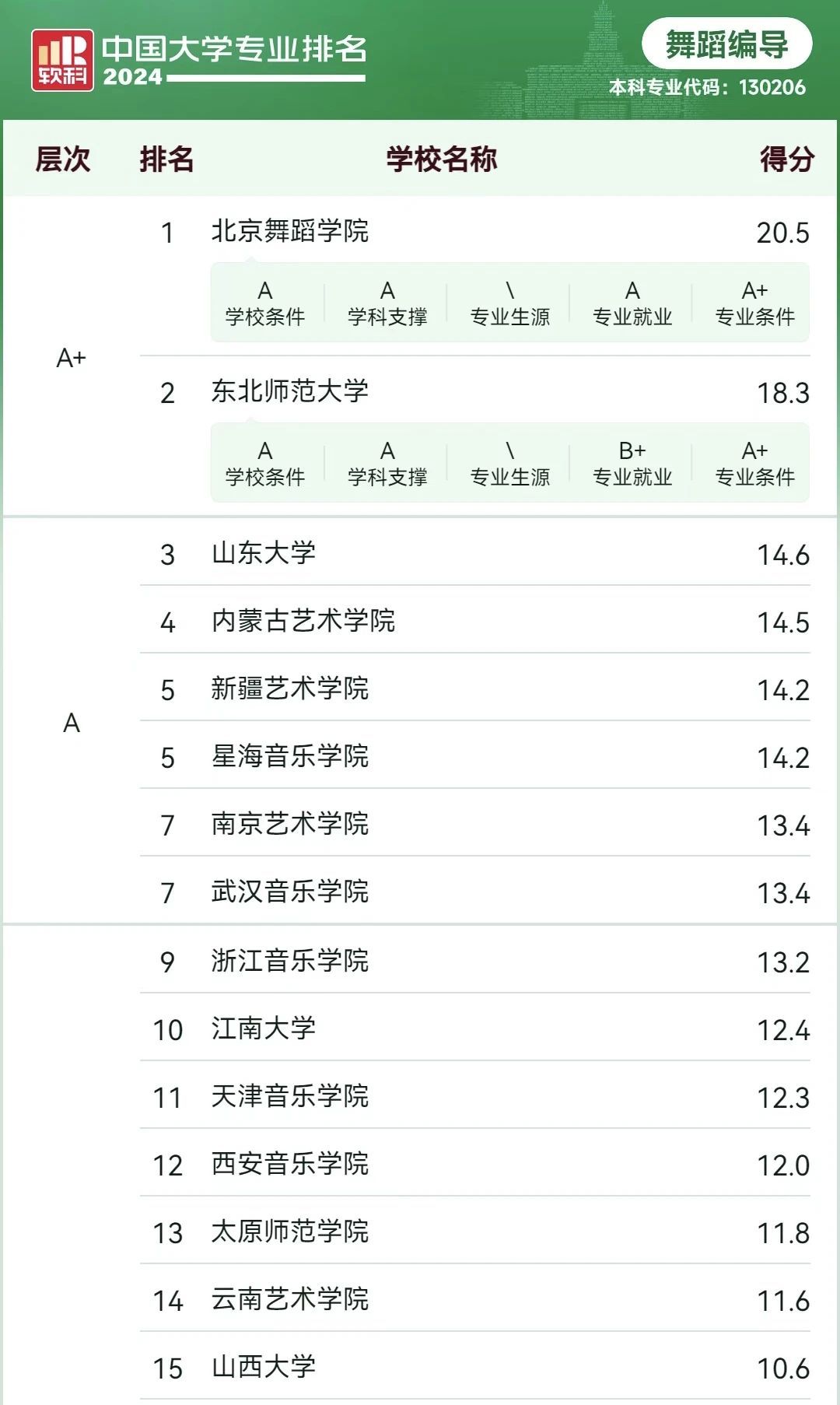 关于舞蹈专业的学院介绍，体育舞蹈专业院校盘点