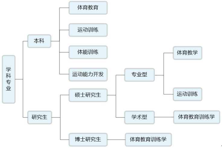 适合体育生的学科，探索与选择