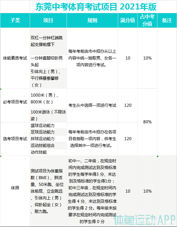 关于东莞体育中考是否需要体检的探讨
