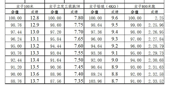 高考体育特长生的分数及格线解析