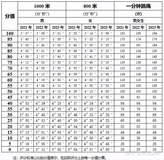 湖州中考体育分数标准（男生版）