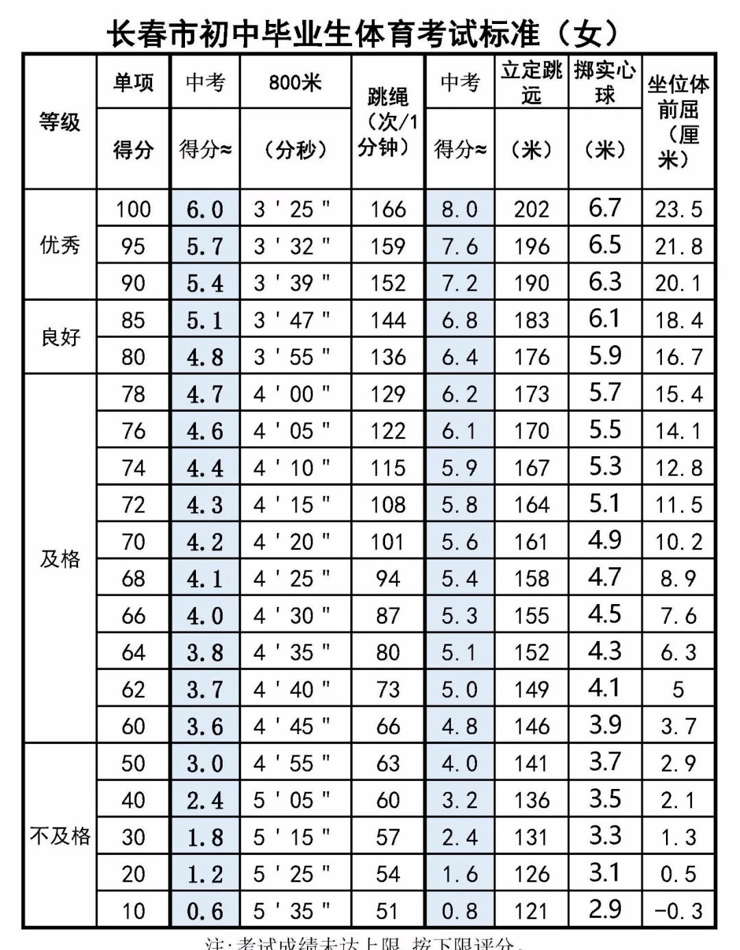 湖州中考体育分数标准男