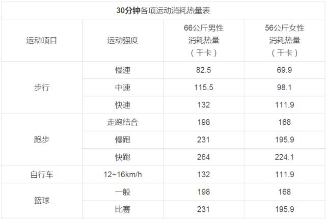 各项体育项目的热量消耗研究