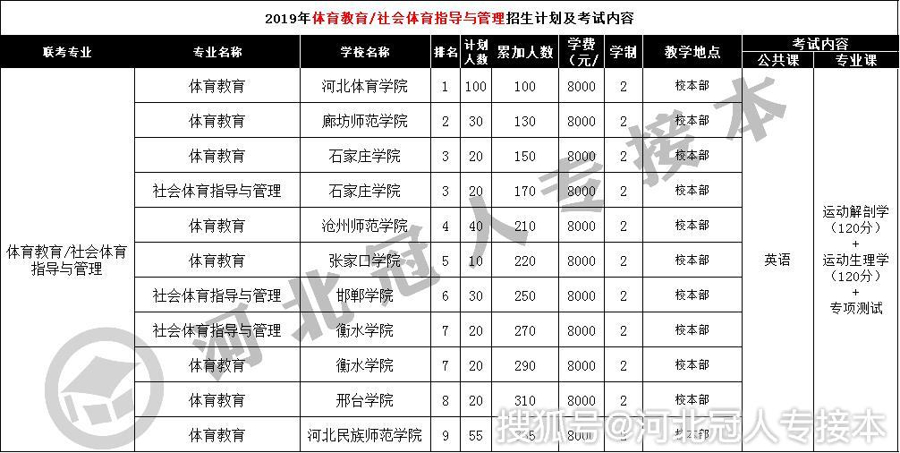 探索专升本体育系列，挑战与机遇并存 2019年专题解析