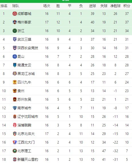 泰山逆转胜梅州，下半场11射5正闪耀赛场