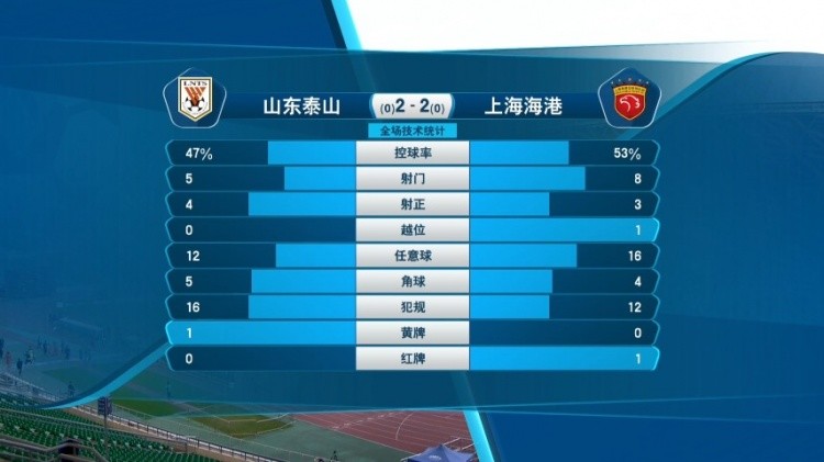 泰山逆转胜梅州，下半场猛烈进攻射中赛场
