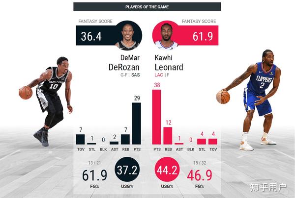 NBA时代的辉煌篇章，快船连续14赛季胜率过半，马刺的长盛不衰