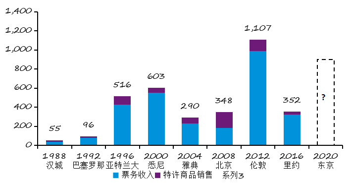 体育带来的经济产业繁荣