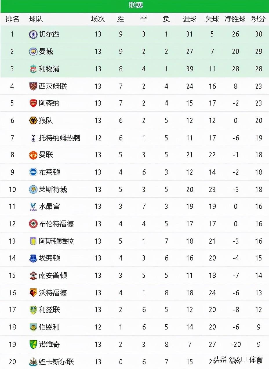 麦迪逊，不敌切尔西球队与球迷同样失望，团结是我们唯一的出路