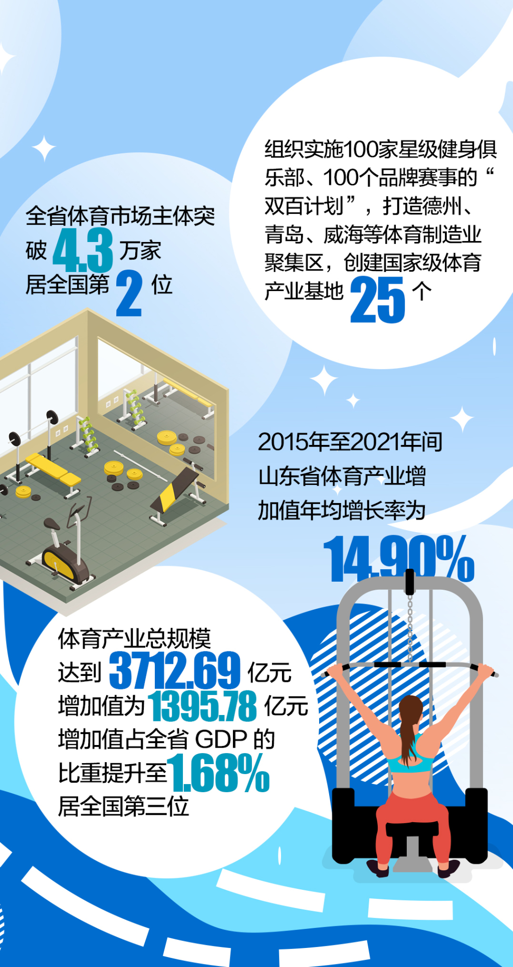 山东体育产业复工情况分析