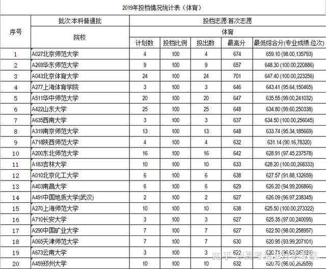 山东高考体育生的数量与趋势分析