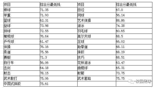 体育单招学校目录分数详解