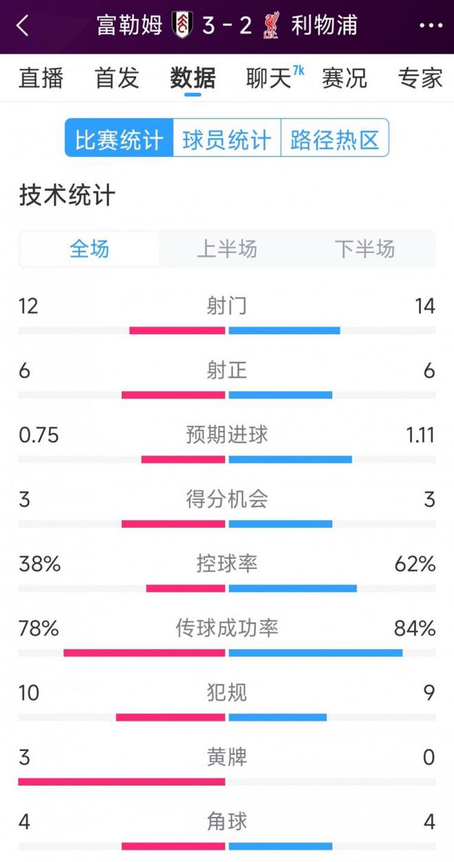 利物浦遭遇挫折，攻势迟缓导致失利，全场数据揭示2-3不敌富勒姆的深刻教训
