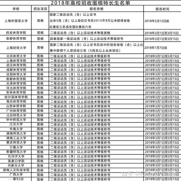 高考体育生中的围棋专业，探索与突破