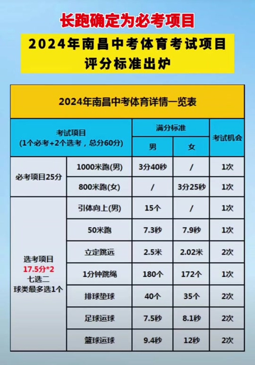 去年江西中考体育分数概览