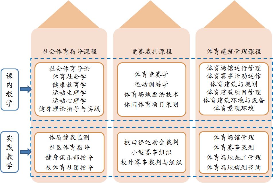 社会服务与体育管理，相互促进，共创和谐社会