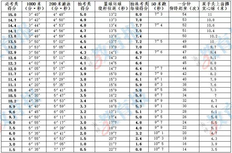 福建高考体育女生评分表详解