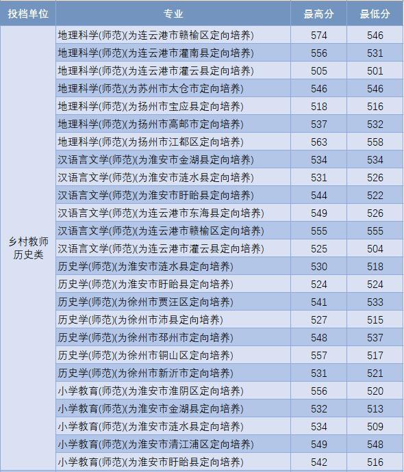 南通师范体育录取分数详解