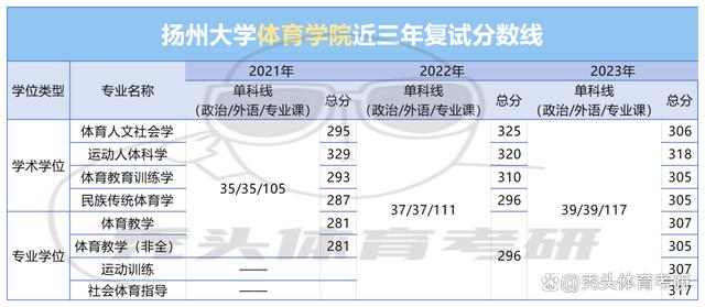 扬州体育大学最低录取分数解析