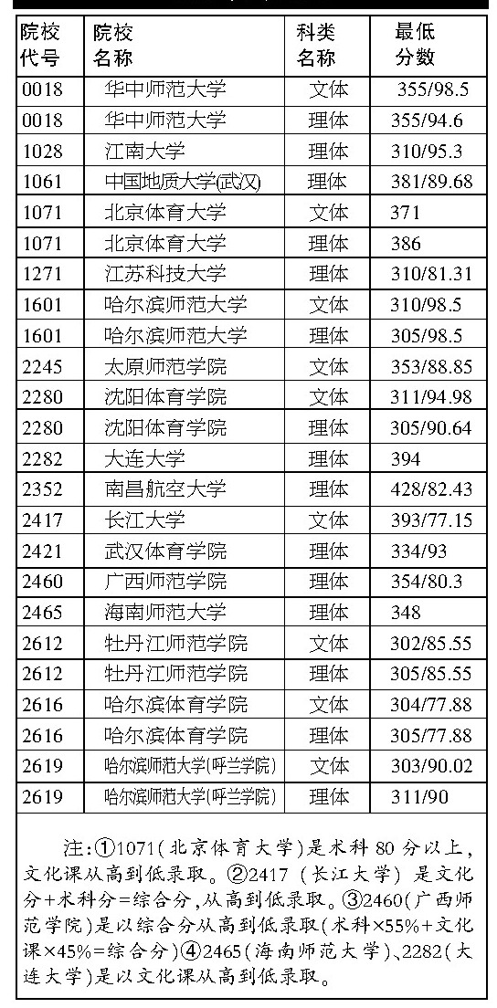 扬州体育大学最低录取分数分析