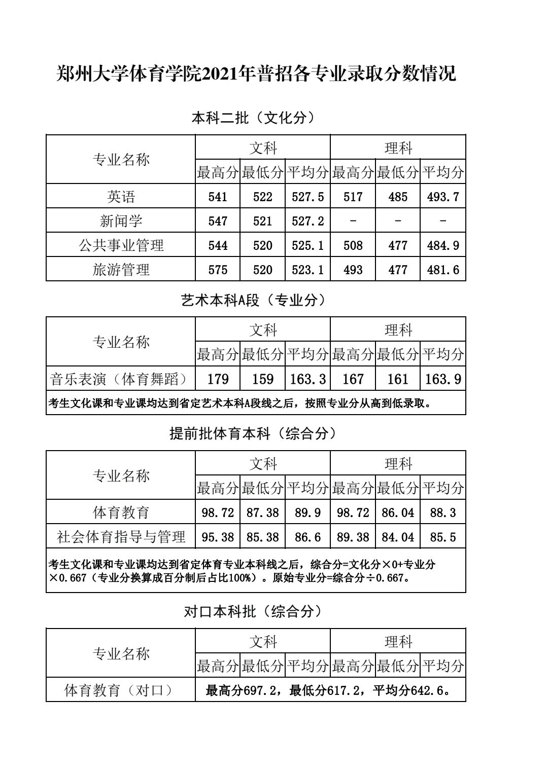 扬州体育大学最低录取分数分析