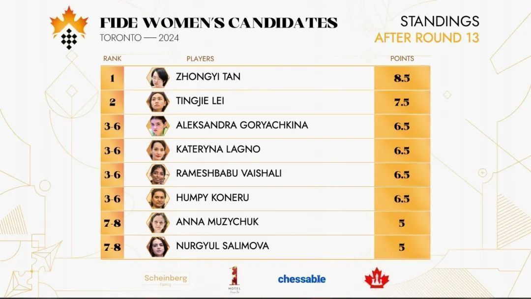 国际体育中的中国女棋手排名