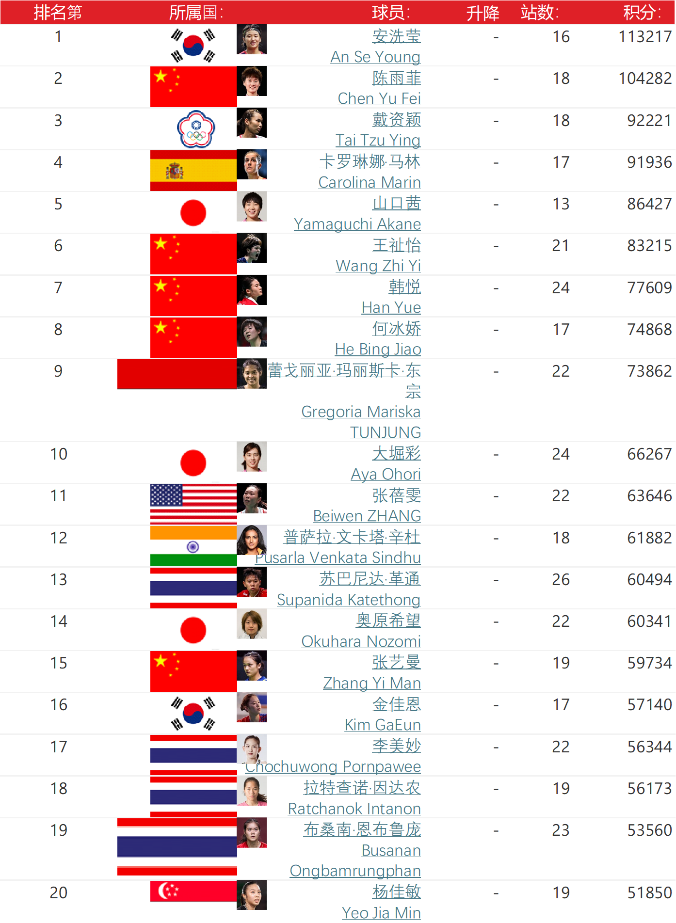 国际体育中的中国女棋手排名