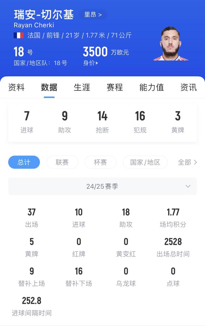 法国新星切尔基崭露头角，欧联与法甲助攻榜领跑，21岁绝平曼联的天才涌现！