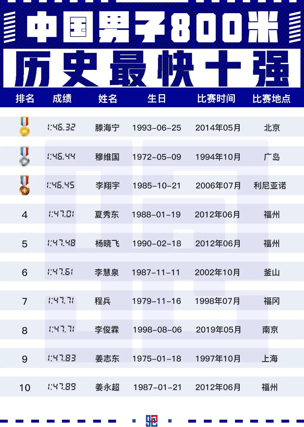 中国体育田径名人排名
